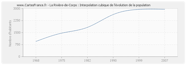 La Rivière-de-Corps : Interpolation cubique de l'évolution de la population